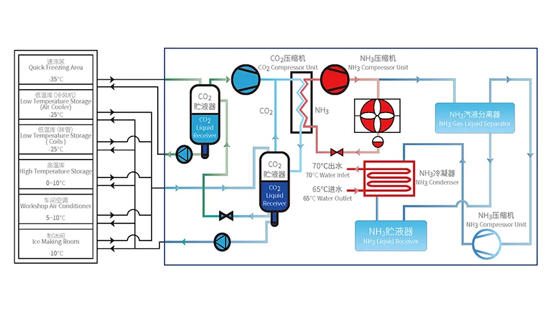 Solution de refroidissement au CO₂ à haute efficacité énergétique