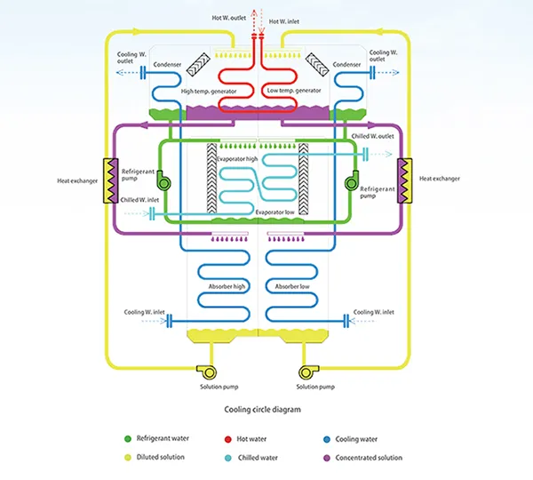 Schéma du cycle de refroidissement
